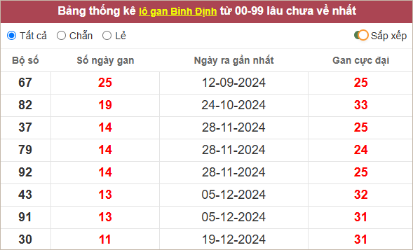 Thống kê lô gan Bình Định lâu về