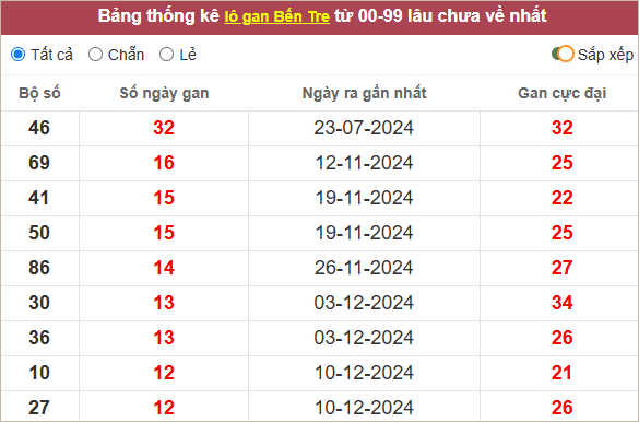 Thống kê lô gan biệt Bến Tre lâu ra