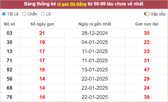 Thống kê lô gan Đà Nẵng