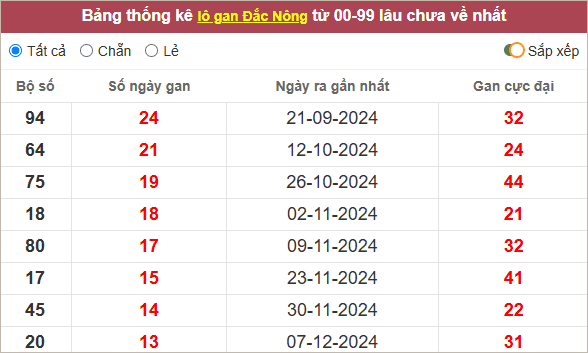 Thống kê lô gan Đắk Nông