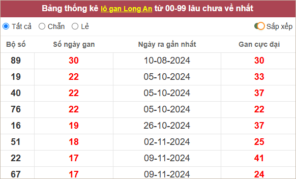 Thống kê lô gan Long An