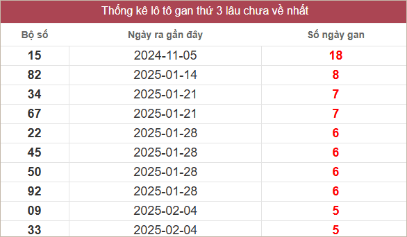 Bảng lô gan MT thứ 3