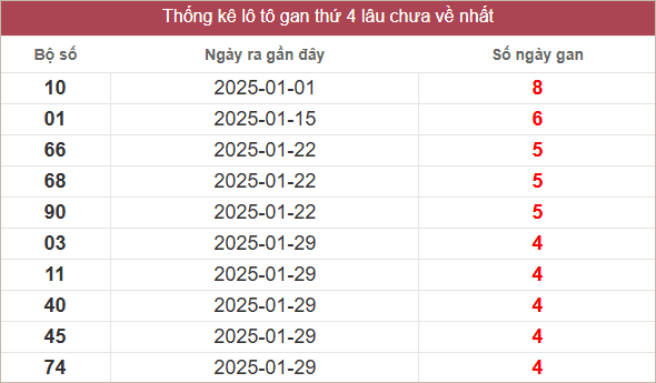 Bảng lô gan MT thứ 4 lâu chưa về