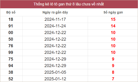 Bảng lô gan lâu chưa về