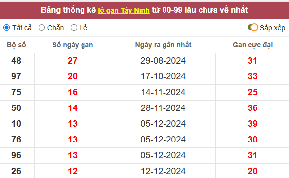 Thống kê lô gan Tây Ninh lâu chưa về