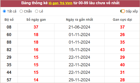 Bảng lô tô Trà Vinh gan lì nhất