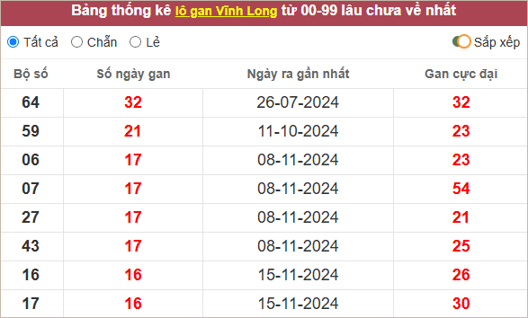 Thống kê lô gan Vĩnh Long lâu về