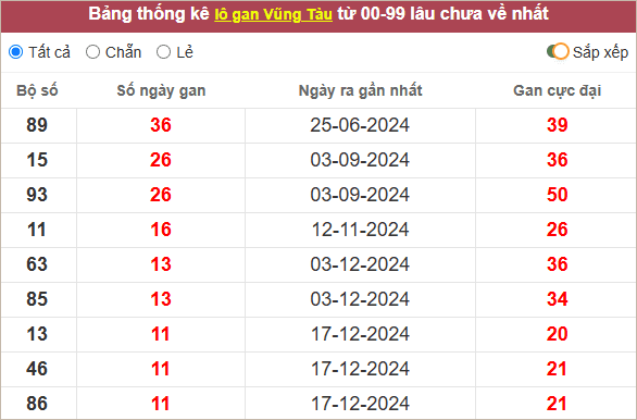 Thống kê lô gan Vũng Tàu lâu chưa về