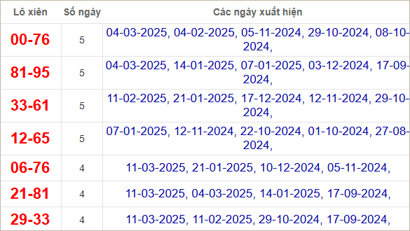 Thống kê lô xiên Bến Tre hay ra