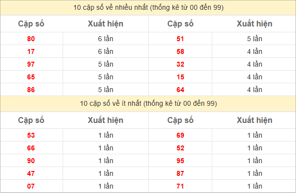 Thống kê 2 số cuối đặc biệt về nhiều nhất trong 30 tuần trở lại