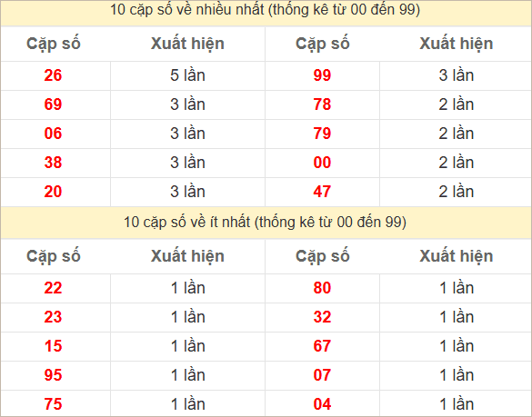 Hai số cuối đặc biệt về nhiều nhất và ít nhất