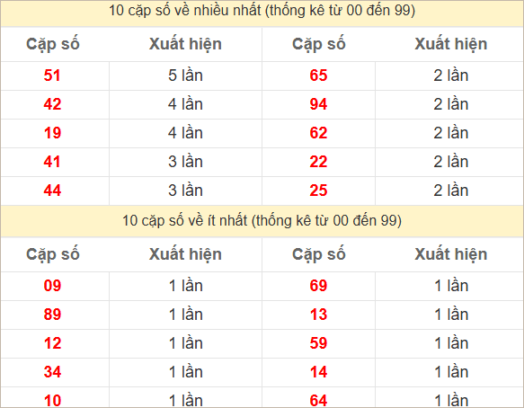 2 số cuối giải đặc biệt về nhiều nhất và ít nhất