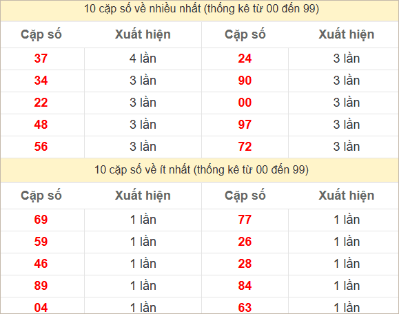 2 số cuối giải đặc biệt về nhiều nhất và ít nhất