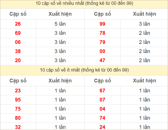 Hai số cuối giải đặc biệt về nhiều nhất và ít nhất