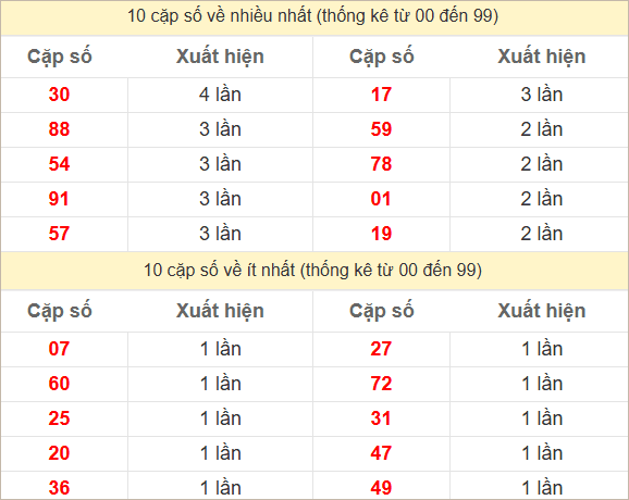 Hai số cuối giải đặc biệt về nhiều nhất và ít nhất