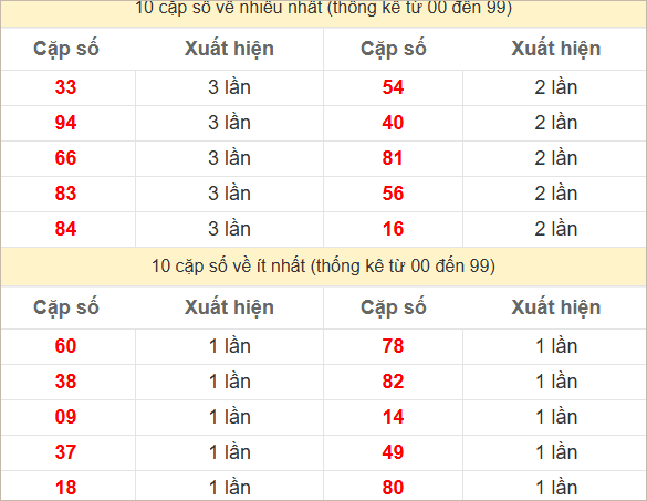 Hai số cuối giải đặc biệt về nhiều nhất và ít nhất