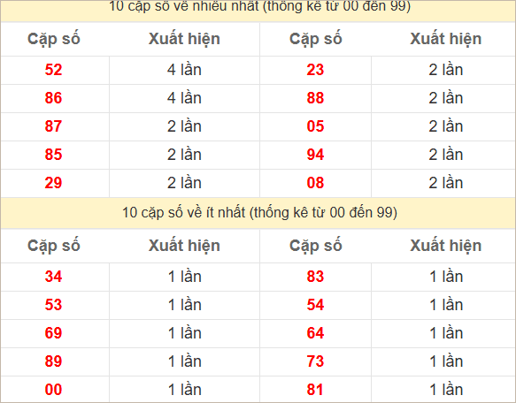 2 số cuối giải đặc biệt về nhiều nhất - ít nhất