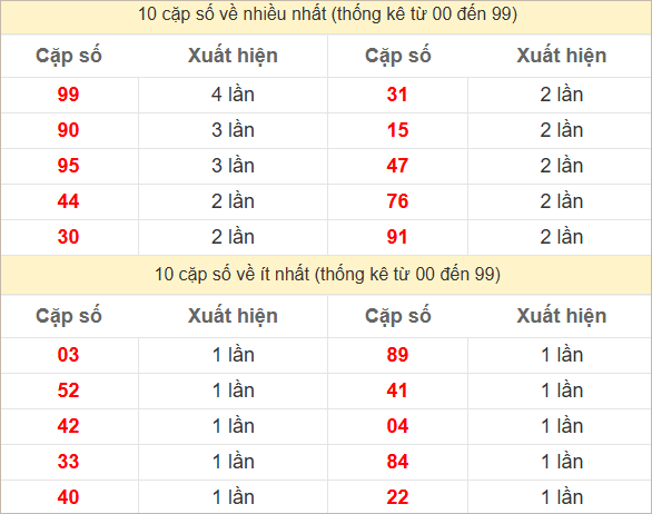 Hai số cuối giải đặc biệt về nhiều nhất và ít nhất