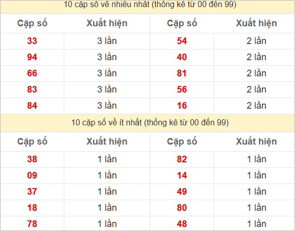 Hai số cuối giải đặc biệt về nhiều nhất - ít nhất