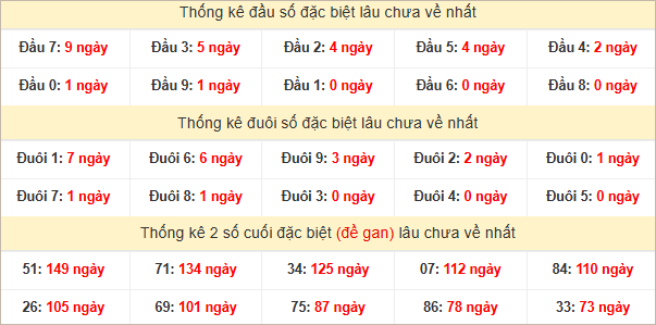 Đầu, đuôi GĐB lâu về nhất