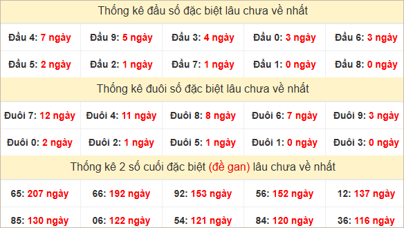 Đầu, đuôi GĐB thứ 3 lâu chưa về