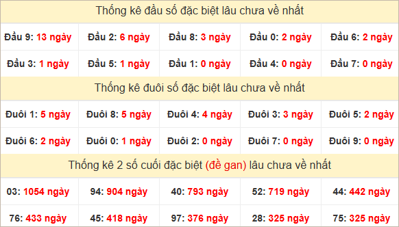 Đầu, đuôi GĐB miền Trung chủ nhật lâu chưa về