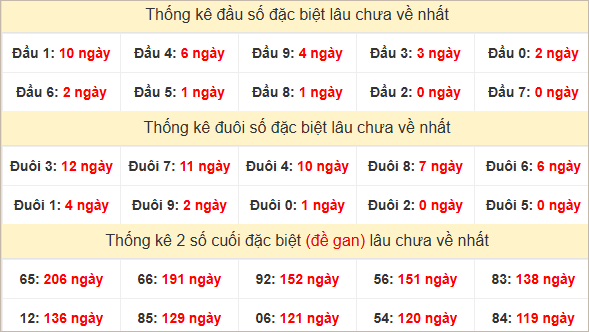 Đầu, đuôi GĐB lâu về