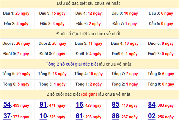 Thống kê đầu, đuôi giải đặc biệt lâu chưa về