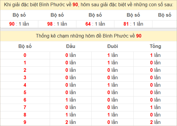 Thống kê Bình Phước theo 2 số cuối về bữa sau