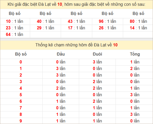 Thống kê giải đặc biệt Đà Lạt - Lâm Đồng