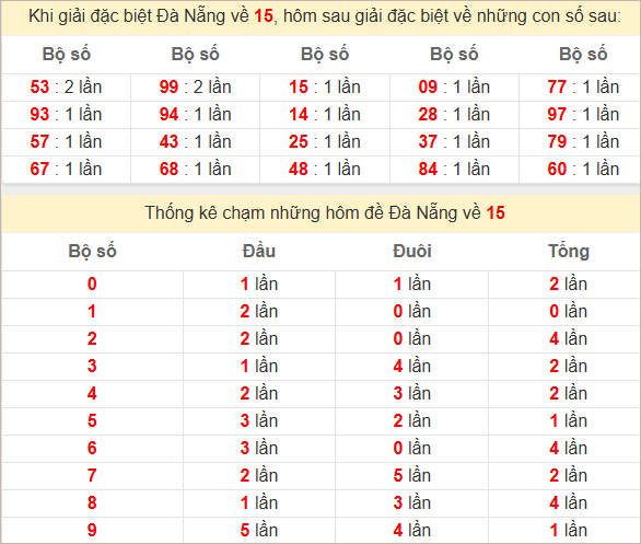 Thống kê 2 số cuối đặc biệt Đà Nẵng ra hôm sau