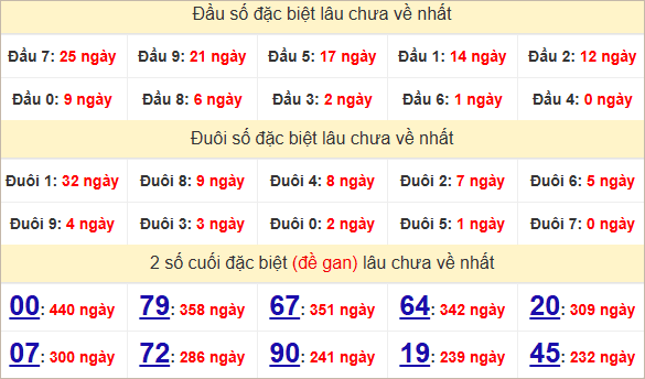 Thống kê giải đặc biệt Khánh Hòa