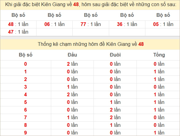 Thống kê giải đặc biệt Kiên Giang