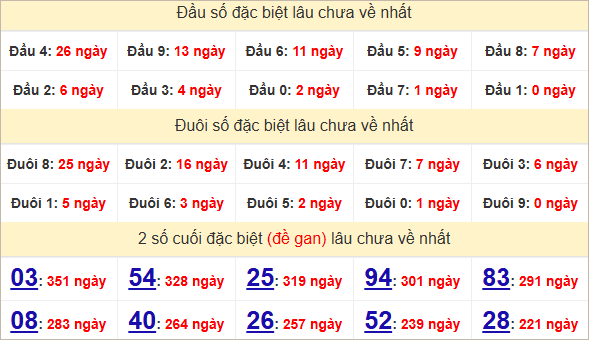 Thống kê 2 số cuối đặc biệt Kon Tum