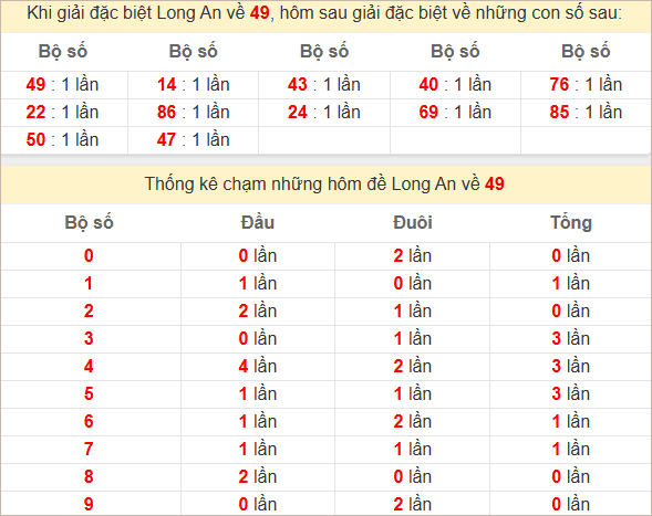 Thống kê giải đặc biệt Long An ra kỳ sau