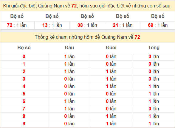 Thống kê giải đặc biệt Quảng Nam 