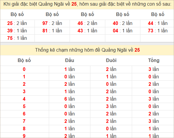 Thống kê giải đặc biệt Quảng Ngãi bữa sau