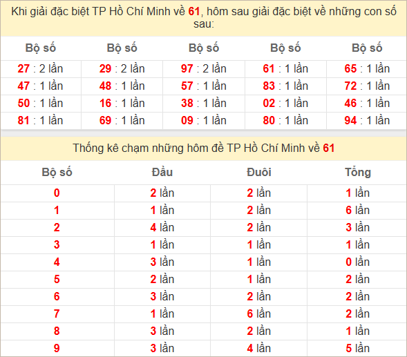 Thống kê giải đặc biệt TP Hồ Chí Minh hôm sau