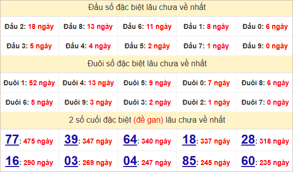 Thống kê giải đặc biệt Thừa Thiên Huế