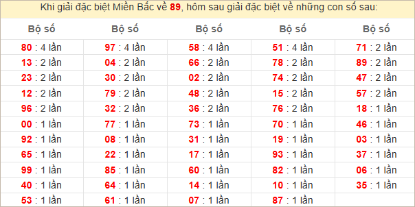 Đặc biệt về 89 ngày mai ra con gì? Xem tần suất ĐB hôm sau