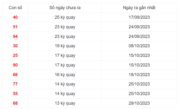 Những cặp số lâu xuất hiện nhất xổ số trong 30 kỳ quay Khánh Hòa