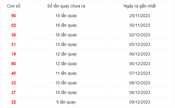 Những cặp số lâu xuất hiện nhất XSMT 19/12/2023