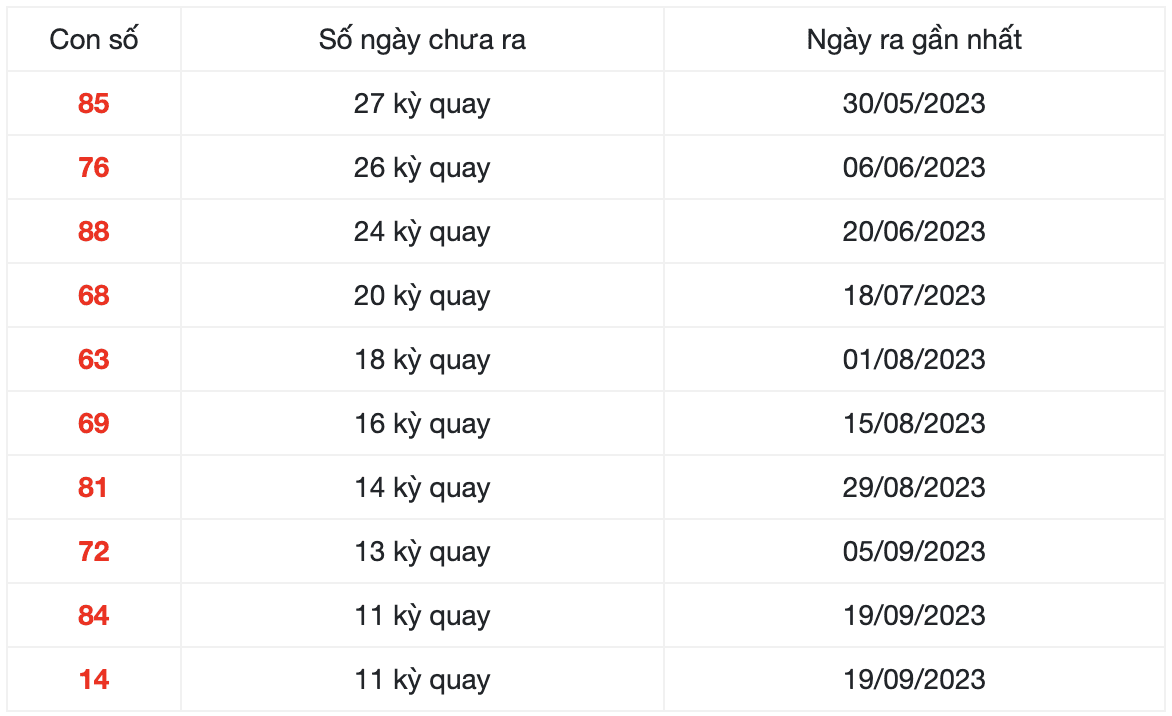 Thống kê những cặp số lâu xuất hiện nhất XSQN ngày 12/12/2023